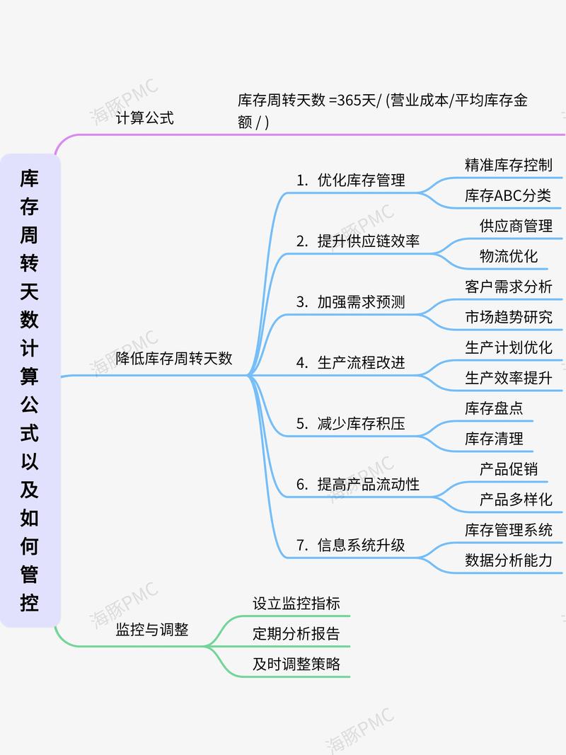 库存周转